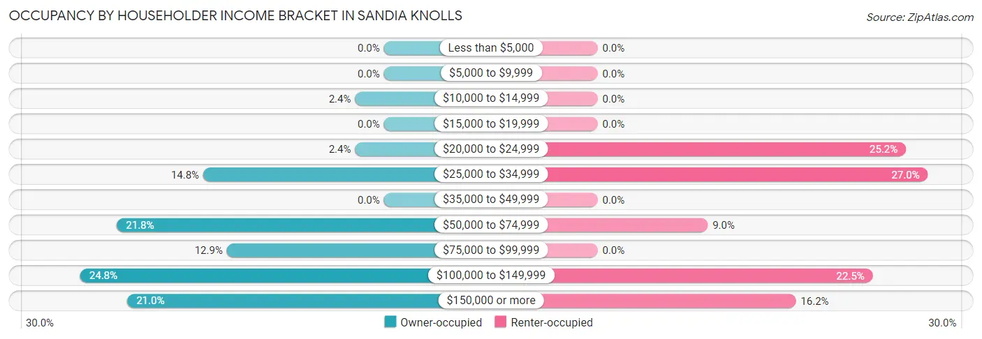 Occupancy by Householder Income Bracket in Sandia Knolls