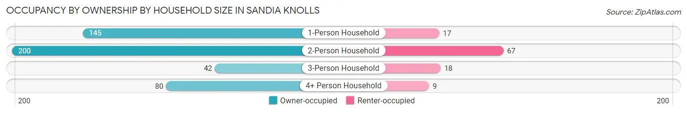 Occupancy by Ownership by Household Size in Sandia Knolls
