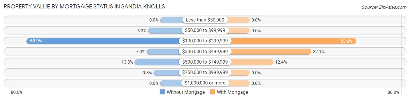 Property Value by Mortgage Status in Sandia Knolls