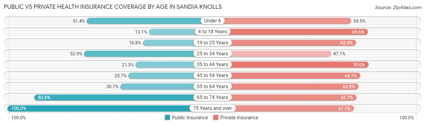Public vs Private Health Insurance Coverage by Age in Sandia Knolls