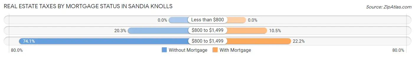 Real Estate Taxes by Mortgage Status in Sandia Knolls
