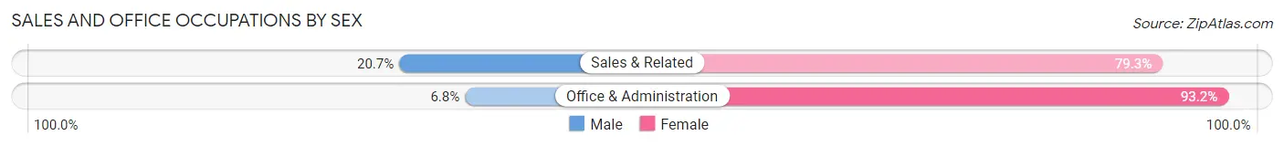 Sales and Office Occupations by Sex in Sandia Knolls