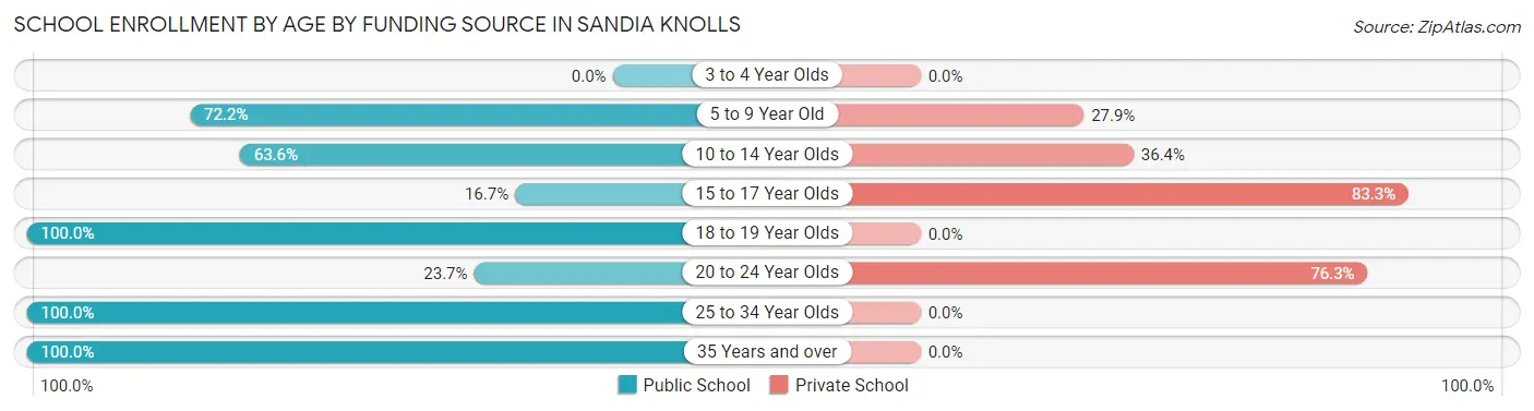 School Enrollment by Age by Funding Source in Sandia Knolls