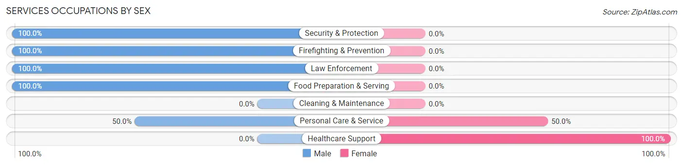 Services Occupations by Sex in Sandia Knolls
