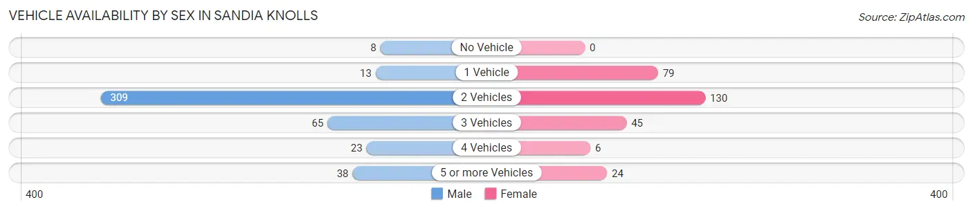 Vehicle Availability by Sex in Sandia Knolls