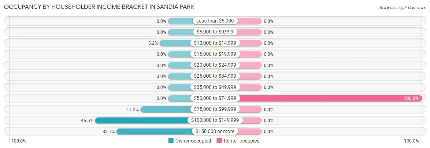 Occupancy by Householder Income Bracket in Sandia Park