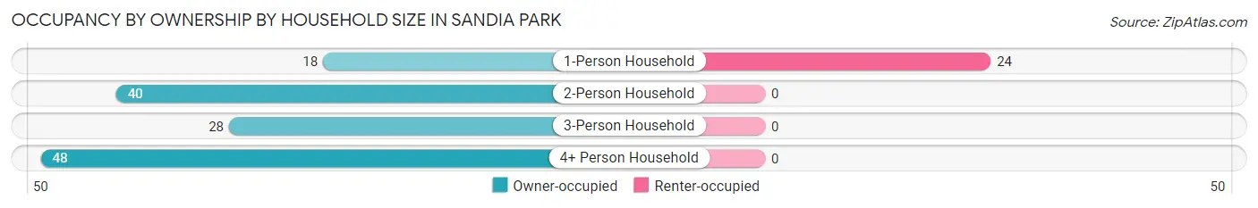 Occupancy by Ownership by Household Size in Sandia Park