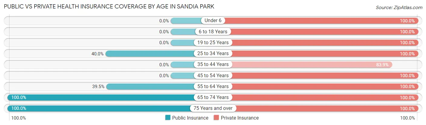 Public vs Private Health Insurance Coverage by Age in Sandia Park