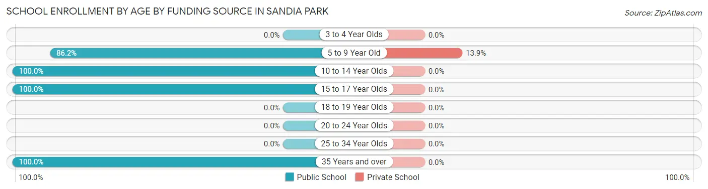 School Enrollment by Age by Funding Source in Sandia Park