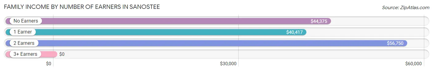 Family Income by Number of Earners in Sanostee