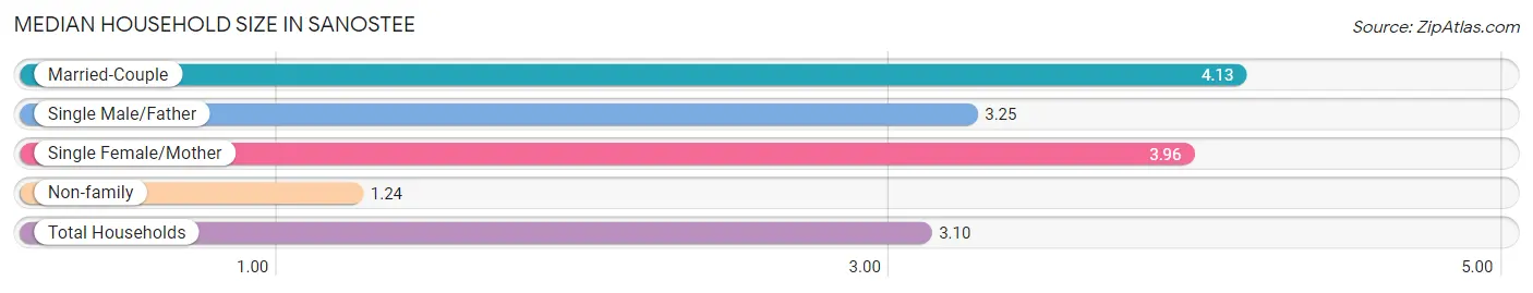 Median Household Size in Sanostee