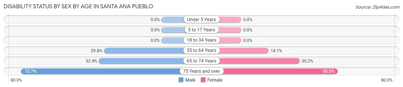 Disability Status by Sex by Age in Santa Ana Pueblo