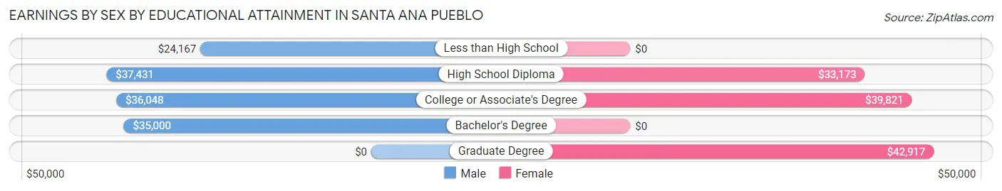 Earnings by Sex by Educational Attainment in Santa Ana Pueblo