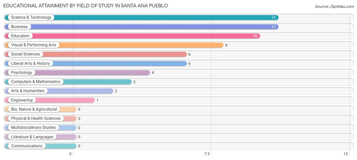 Educational Attainment by Field of Study in Santa Ana Pueblo
