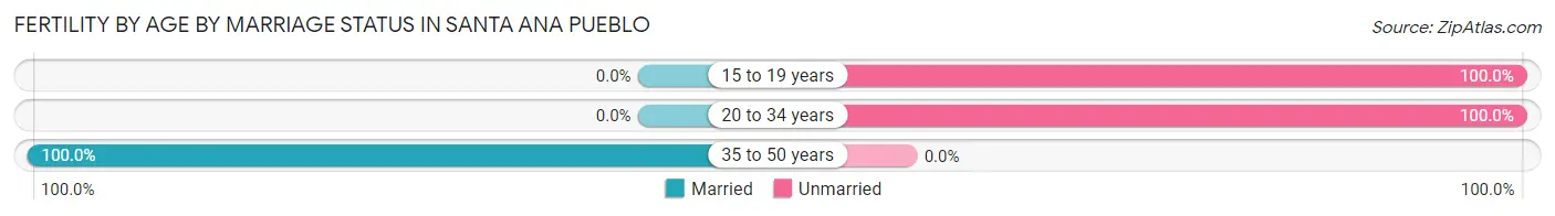 Female Fertility by Age by Marriage Status in Santa Ana Pueblo