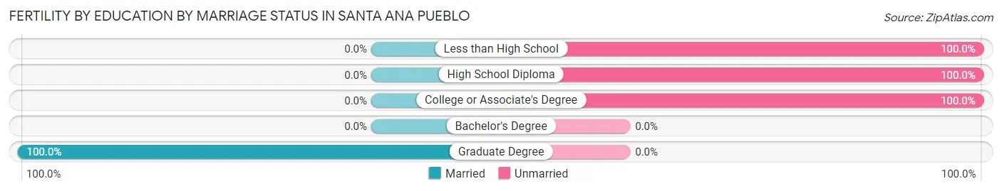 Female Fertility by Education by Marriage Status in Santa Ana Pueblo