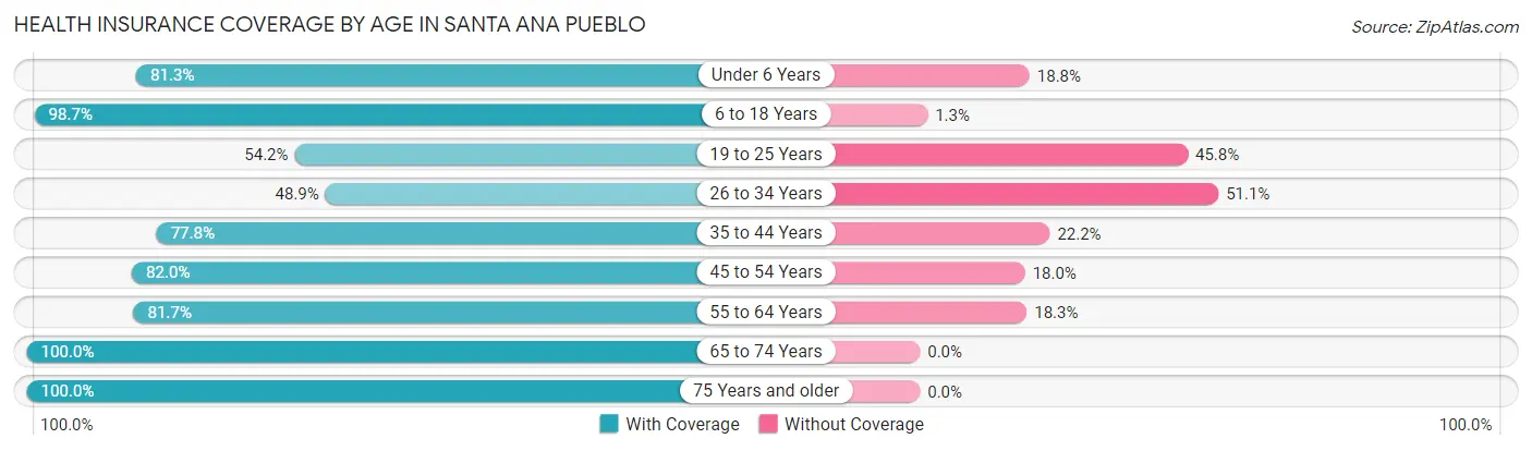 Health Insurance Coverage by Age in Santa Ana Pueblo