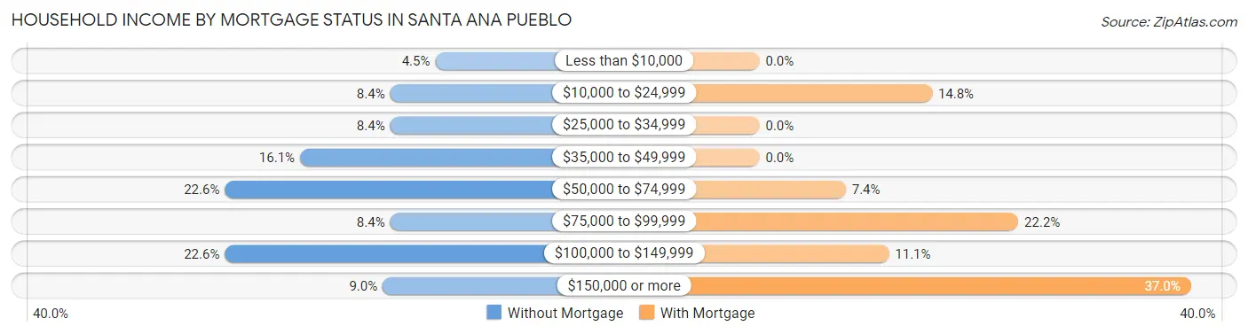 Household Income by Mortgage Status in Santa Ana Pueblo