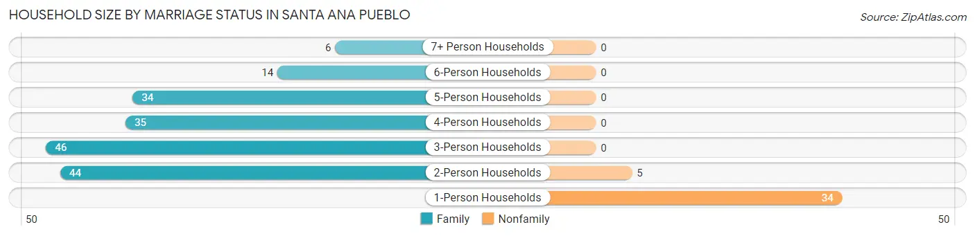 Household Size by Marriage Status in Santa Ana Pueblo