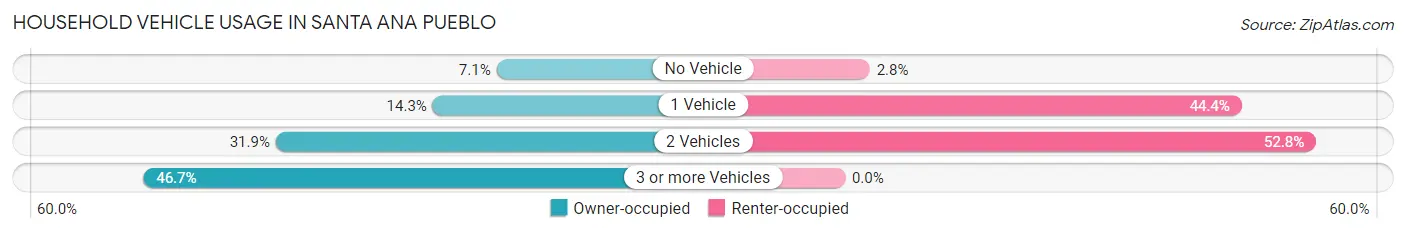 Household Vehicle Usage in Santa Ana Pueblo