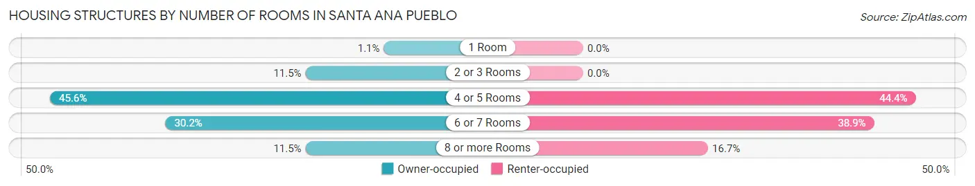 Housing Structures by Number of Rooms in Santa Ana Pueblo