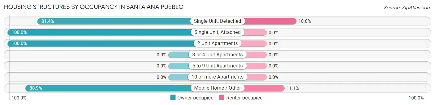 Housing Structures by Occupancy in Santa Ana Pueblo