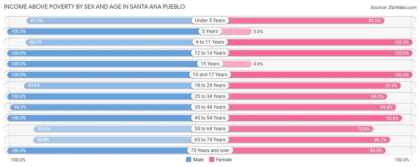 Income Above Poverty by Sex and Age in Santa Ana Pueblo