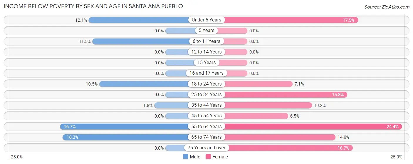 Income Below Poverty by Sex and Age in Santa Ana Pueblo