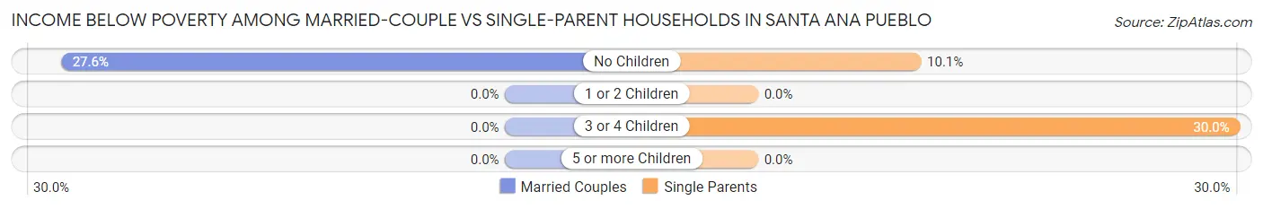 Income Below Poverty Among Married-Couple vs Single-Parent Households in Santa Ana Pueblo