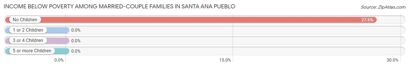 Income Below Poverty Among Married-Couple Families in Santa Ana Pueblo