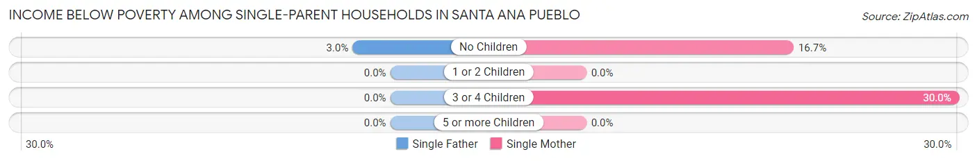 Income Below Poverty Among Single-Parent Households in Santa Ana Pueblo