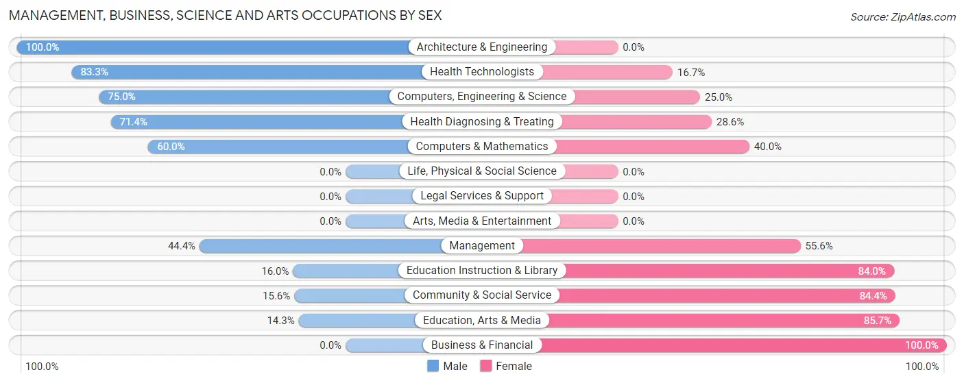 Management, Business, Science and Arts Occupations by Sex in Santa Ana Pueblo