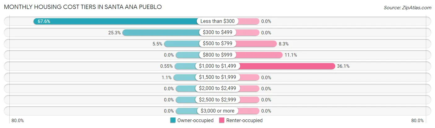 Monthly Housing Cost Tiers in Santa Ana Pueblo