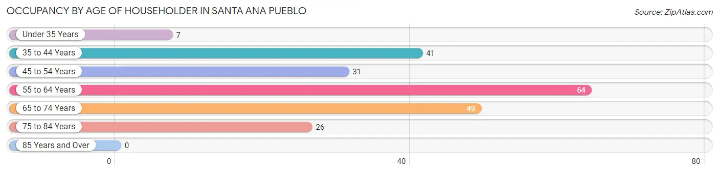 Occupancy by Age of Householder in Santa Ana Pueblo