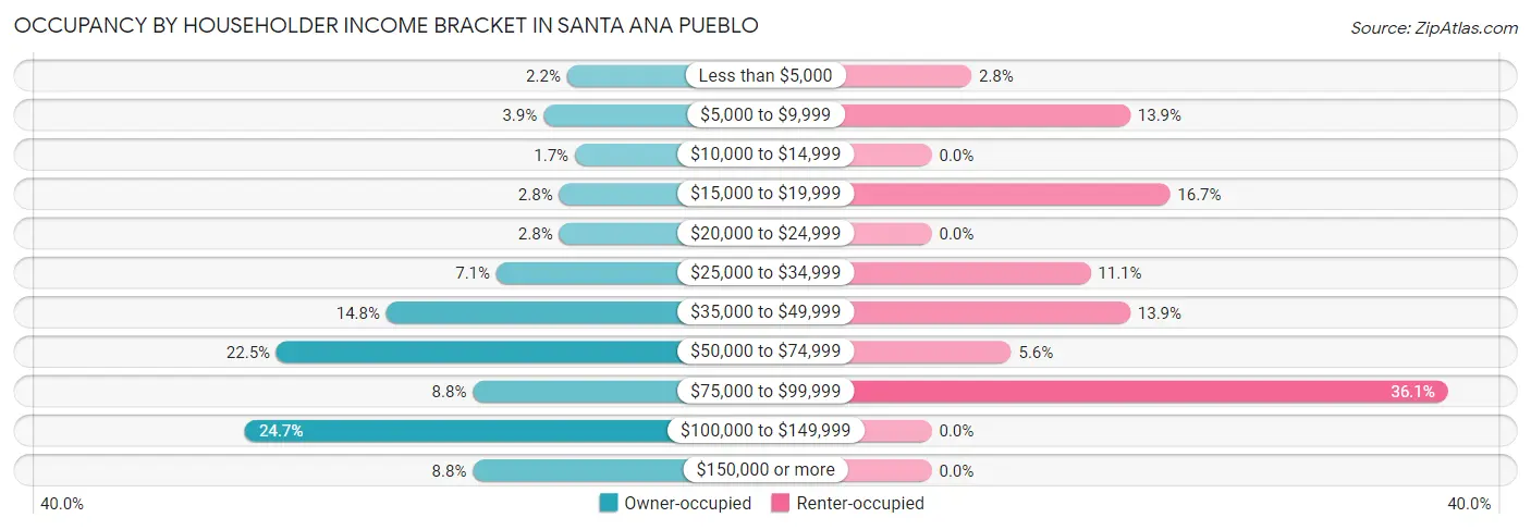 Occupancy by Householder Income Bracket in Santa Ana Pueblo