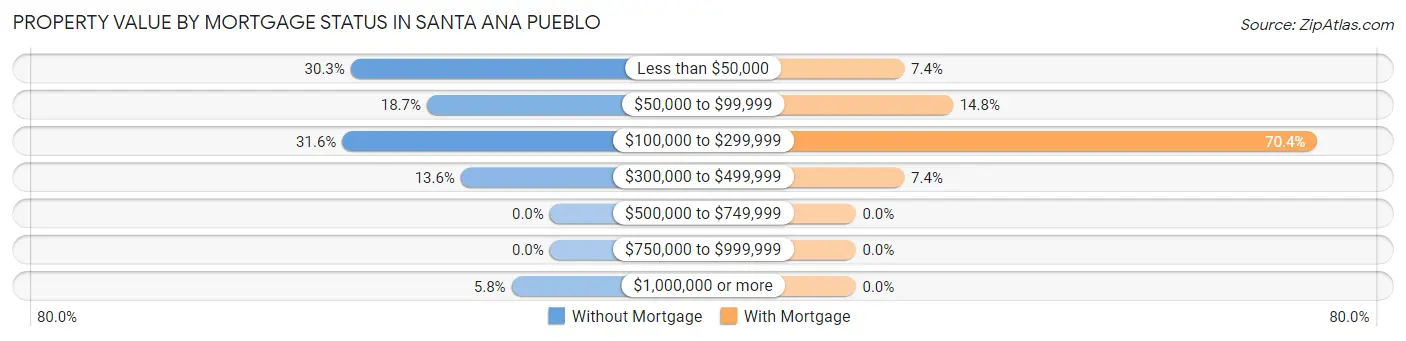 Property Value by Mortgage Status in Santa Ana Pueblo