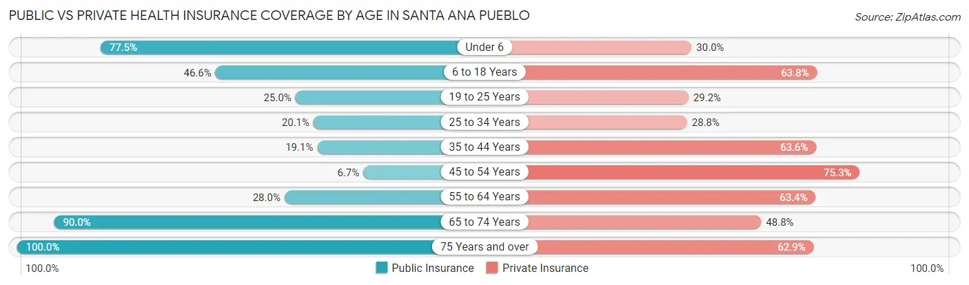 Public vs Private Health Insurance Coverage by Age in Santa Ana Pueblo
