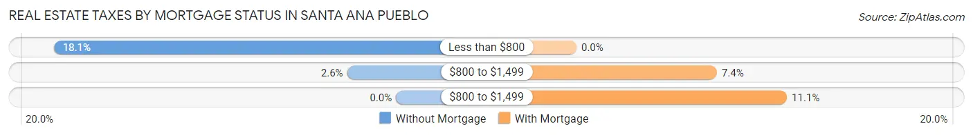 Real Estate Taxes by Mortgage Status in Santa Ana Pueblo