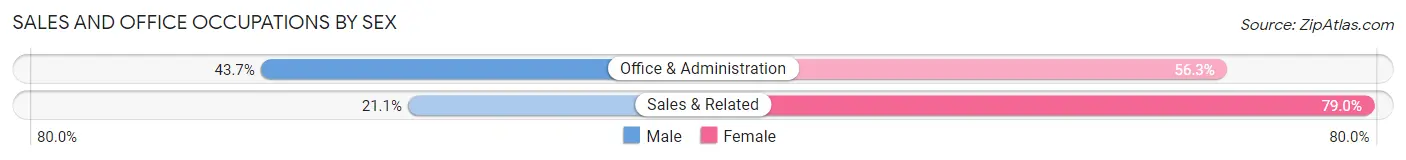 Sales and Office Occupations by Sex in Santa Ana Pueblo
