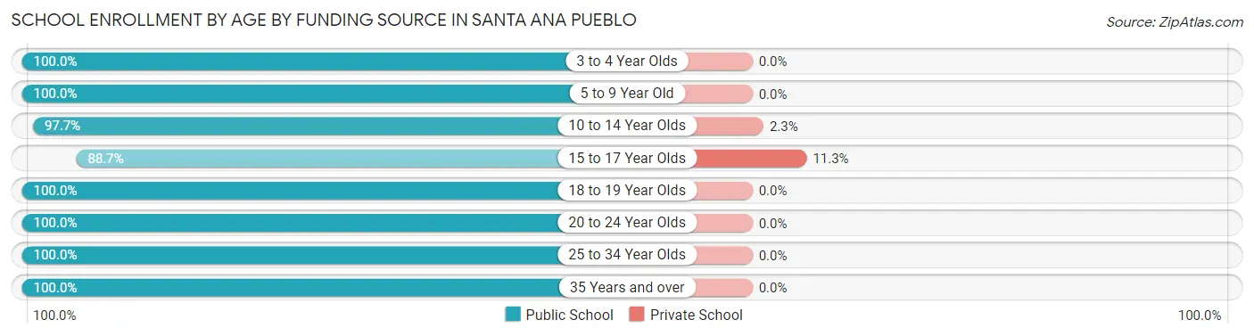 School Enrollment by Age by Funding Source in Santa Ana Pueblo