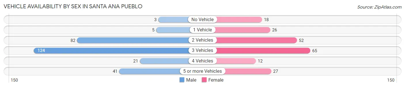 Vehicle Availability by Sex in Santa Ana Pueblo