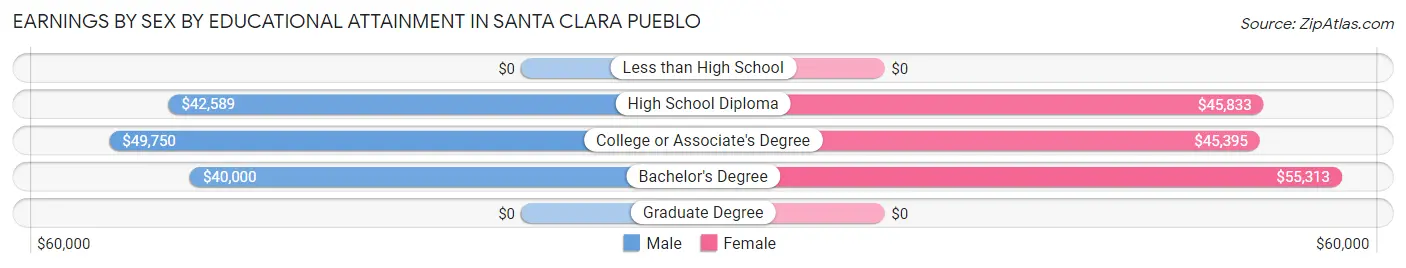 Earnings by Sex by Educational Attainment in Santa Clara Pueblo