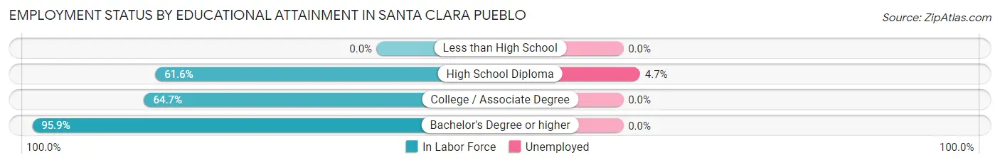 Employment Status by Educational Attainment in Santa Clara Pueblo
