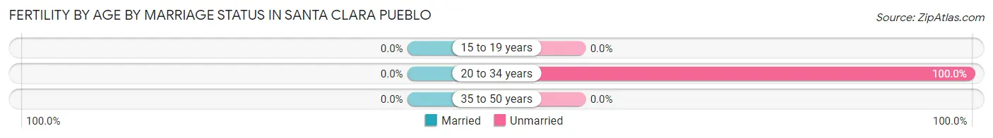 Female Fertility by Age by Marriage Status in Santa Clara Pueblo