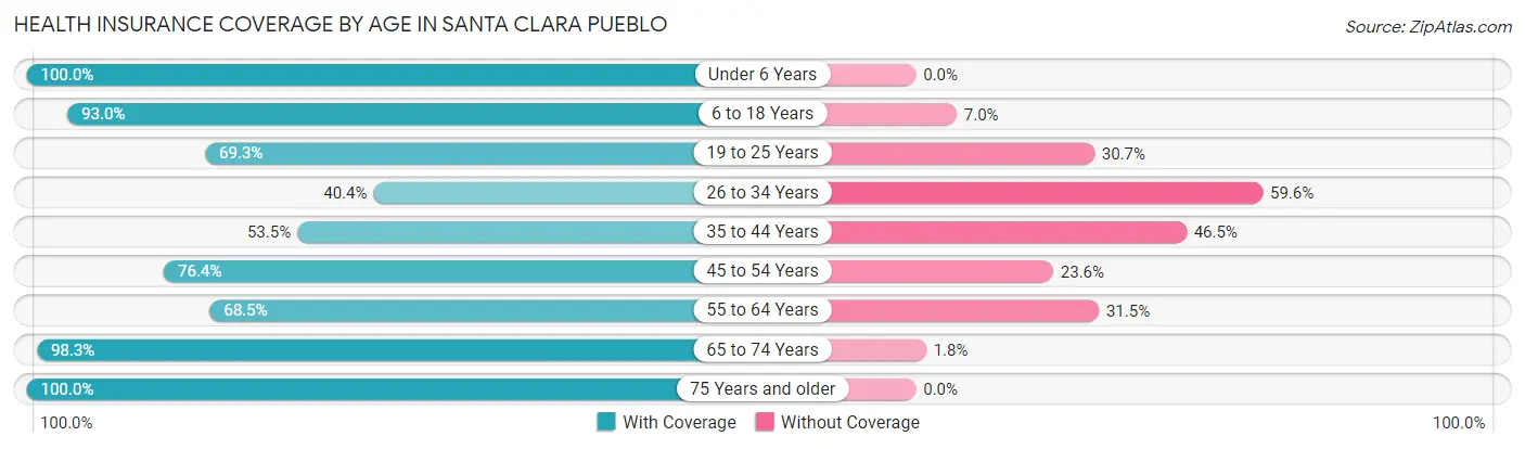 Health Insurance Coverage by Age in Santa Clara Pueblo