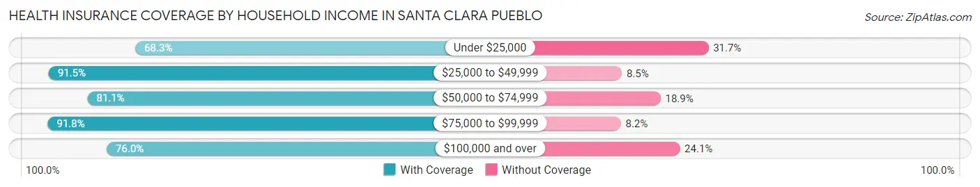 Health Insurance Coverage by Household Income in Santa Clara Pueblo