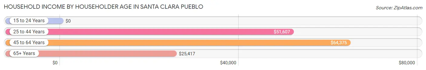 Household Income by Householder Age in Santa Clara Pueblo