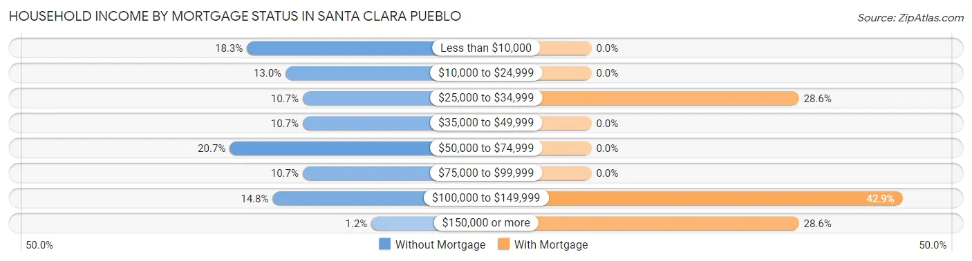 Household Income by Mortgage Status in Santa Clara Pueblo