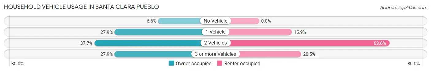 Household Vehicle Usage in Santa Clara Pueblo