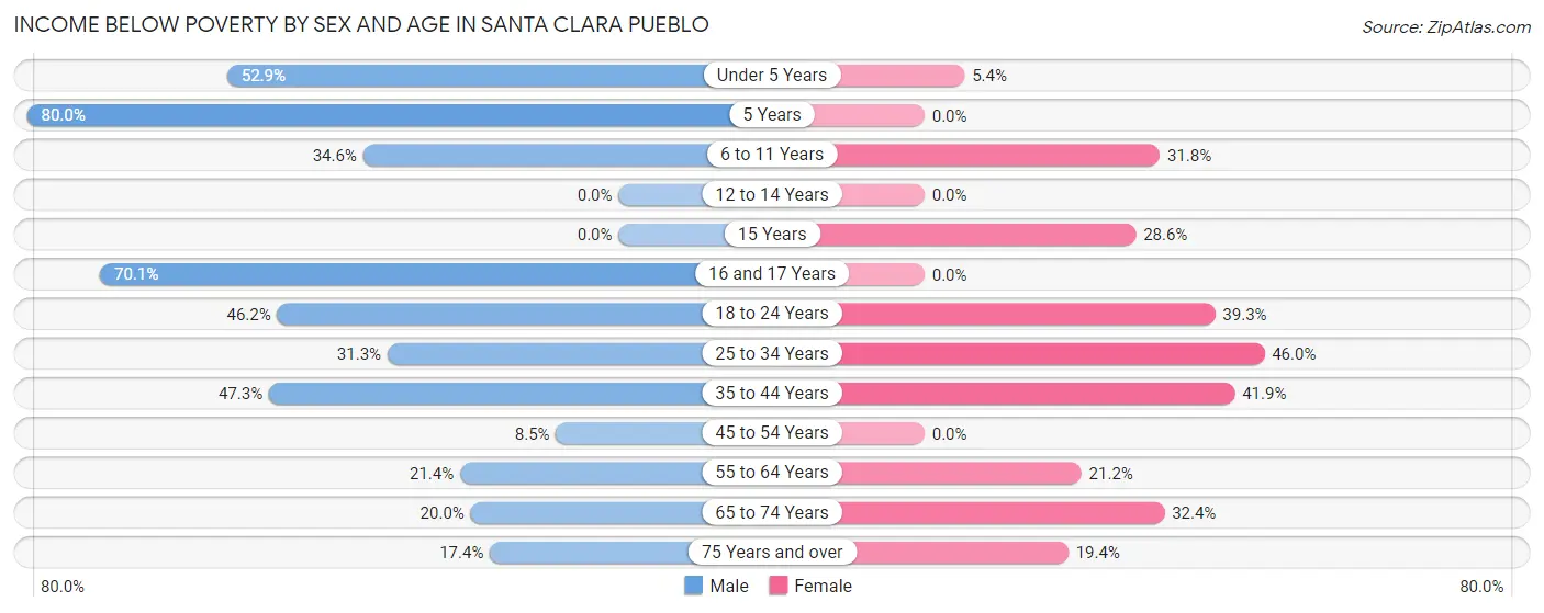 Income Below Poverty by Sex and Age in Santa Clara Pueblo